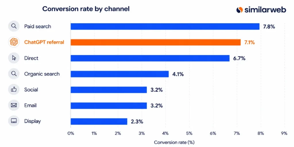 Balkendiagramm von Similarweb zur Conversion-Rate nach Marketing-Kanälen (April–Mai 2026). Es zeigt ChatGPT-Traffic (ChatGPT referral) mit einer Conversion-Rate von 7,1 % auf dem zweiten Platz, nur knapp hinter Paid Search (7,8 %) und deutlich vor Direct Traffic (6,7 %) sowie Organic Search (4,1 %).
