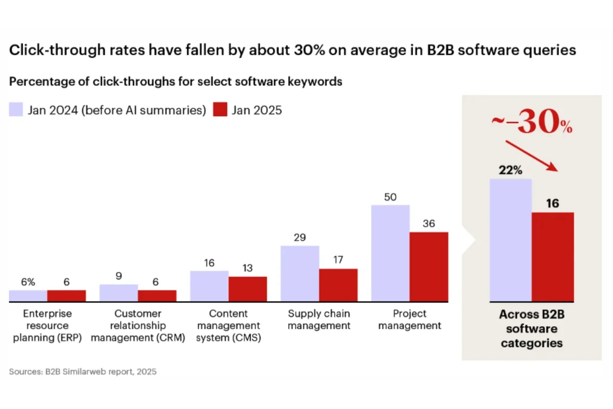 Balkendiagramm von Similarweb und Bain & Company zum Rückgang der Klickraten (Click-Through Rates) für B2B-Software-Keywords zwischen Januar 2024 und Januar 2025. Das Diagramm zeigt deutliche Klickverluste nach der Einführung von KI-Zusammenfassungen in fünf Kategorien: ERP, CRM, CMS, Supply Chain und Project Management. Ein hervorgehobener Kasten zeigt einen durchschnittlichen Klick-Rückgang von rund 30 Prozent über alle B2B-Softwarekategorien hinweg.